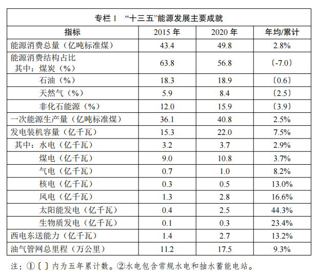 “十三五”能源發展主要成就（2016-2020）